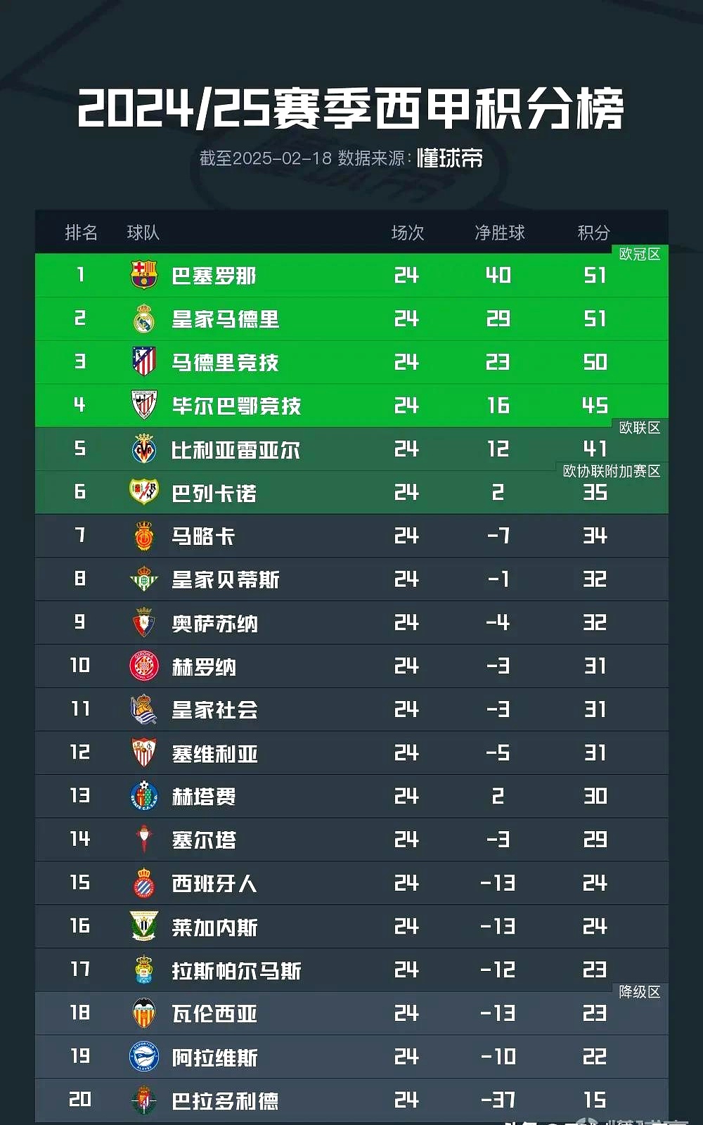 包含西甲巅峰对决，比分1-0，比赛中门将多次神级扑救，控球率55%的词条
